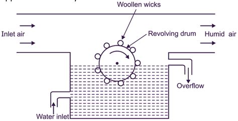 What is Humidifier? Meaning, Advantages & Types - ElectricalWorkbook