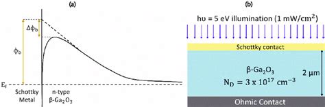 (a) Schematic representing Schottky barrier lowering in a Schottky... | Download Scientific Diagram