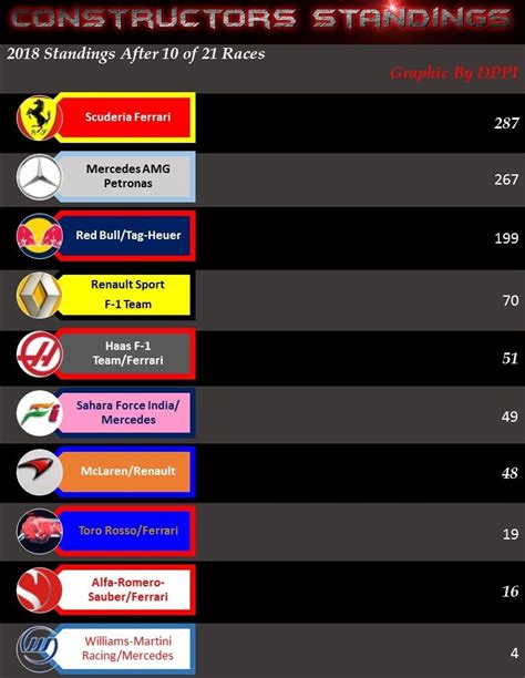 Constructors Standings after The British Grand Prix | F1 2017, Formel 1