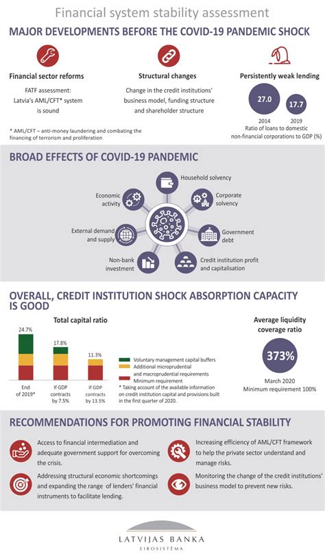 Financial Stability Report 2020 | Finanšu Stabilitātes Pārskats | Makroekonomika