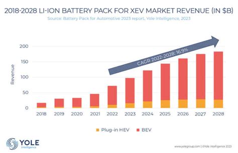 EV battery market growing at 16.9% 2022-28