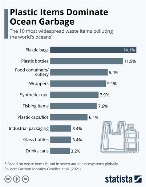 Chart: Plastic Items Dominate Ocean Garbage | Statista