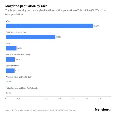 Maryland Population by Race & Ethnicity - 2023 | Neilsberg