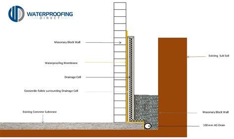 Retaining Wall Waterproofing Membrane - The following is a guide, outlining the • apply a second ...