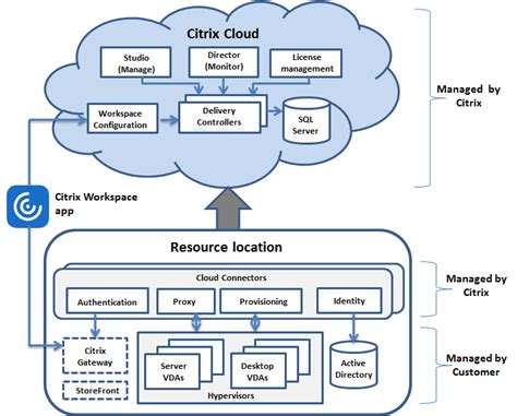 Citrix Virtual Apps and Desktops service first steps - Thomas Preischl