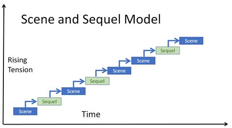 Five Ways to Show Backstory: 2. Using a Sequel Connecting Two Scenes ...