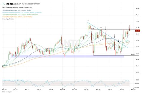 Trading Intel After the Stock Reverses Big Gains - TheStreet