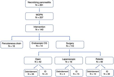 Robotic pancreatic necrosectomy and internal drainage for walled-off pancreatic necrosis - HPB