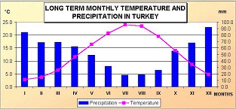 Weather Summary for Turkey