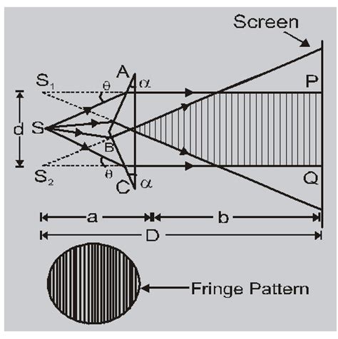 Fresnel biprism experiment - Wave Optics, Physics - eSaral