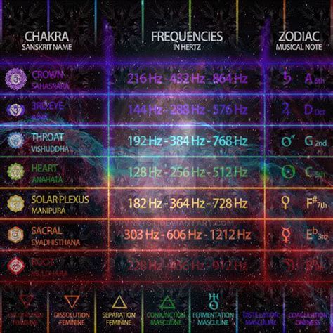 Chakra Frequencies Chart by STRVNRTST on DeviantArt