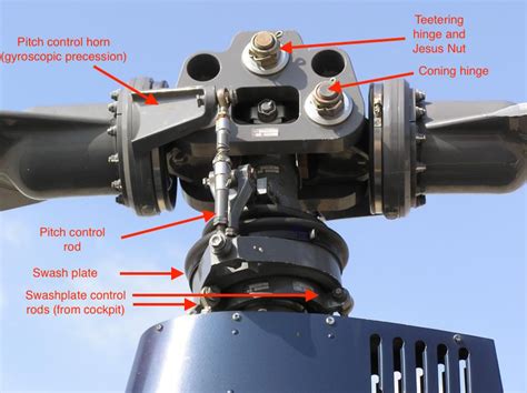 aircraft design - How do helicopters turn using rotor? - Aviation Stack Exchange