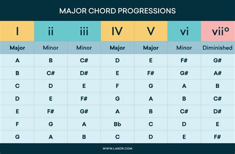 Chord Progressions 101: How to Arrange Chords in Your Songwriting | LANDR Blog | Progresiones ...