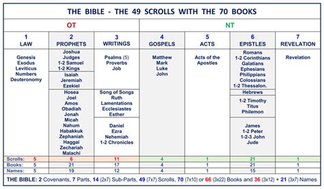 Divisions Of The Books Of The Bible