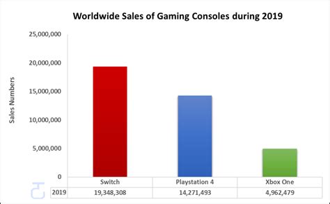 Xbox One vs PS4 vs Switch: Console and Game Sales Numbers - 2020 ...