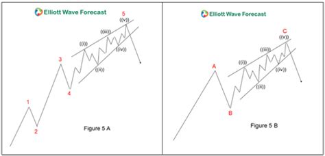 Ending Diagonal appears when a cycle is almost over