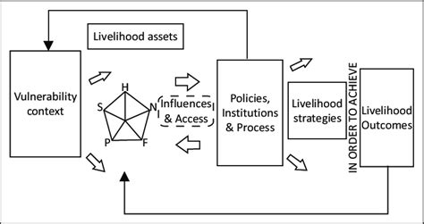 The Sustainable Livelihood Framework. | Download Scientific Diagram