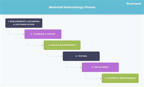 Phases of waterfall project management - jeryirish