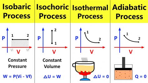 Thermodynamic Processes: Isobaric, Isochoric, Isothermal and Adiabatic process | Shubham Kola ...