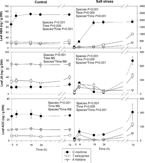 Changes in the levels of phytohormones (ABA abscisic acid, JA jasmonic... | Download Scientific ...