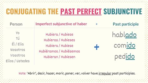 Past Perfect Subjunctive Spanish Guide: Conjugations & Uses