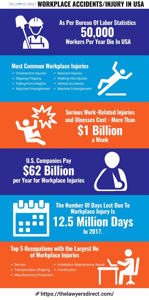 Workplace Accidents/Injury in USA. Workplace Accident, Workplace Injury, Accident Injury, Car ...