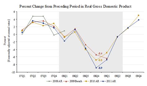 How did the recent GDP revisions change the picture of the 2007–2009 ...