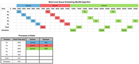 GitHub - brunnerjosh/process-scheduling-algorithms