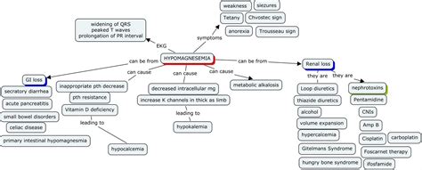 hypomagnesemia | Concept map nursing, Pr interval, Fundamentals of nursing