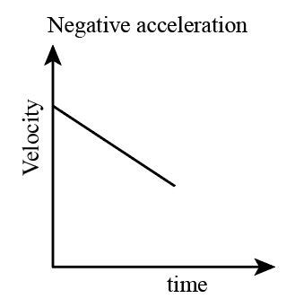 When will acceleration be negative? Is it the same as retardation or deceleration? | Homework ...