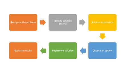 6 Steps (RISCIE model) for Rational Decision Making – Technical Program ...