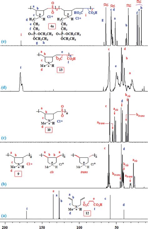 13 C NMR spectrum of (a) 12, (b) 9, (c) 10, (d) 13, and (e) 4a in D 2 O ...