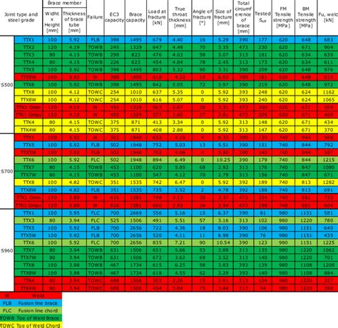 -6: Calculation of fillet weld strength | Download Table