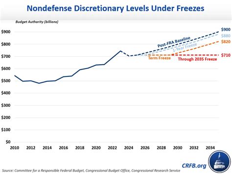 Mike Pence’s Proposal to Freeze Nondefense Discretionary Spending-2023-07-12