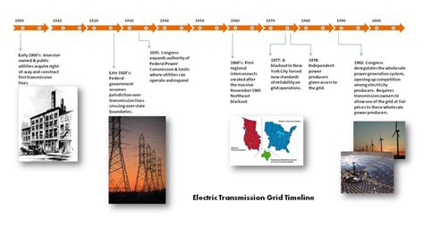 Electricity: Electricity Timeline