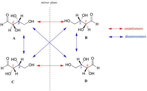 Diasteromers vs Enantiomers | Atomic number, Mcat, Priorities