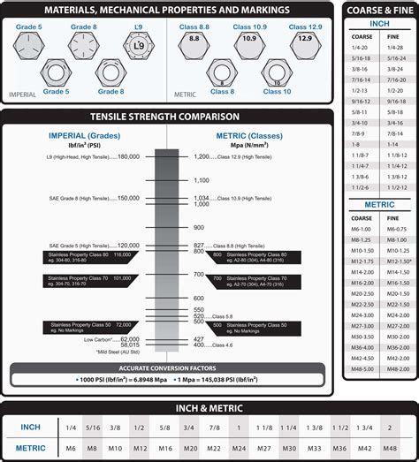 Imperial Fasteners vs. Metric Fasteners