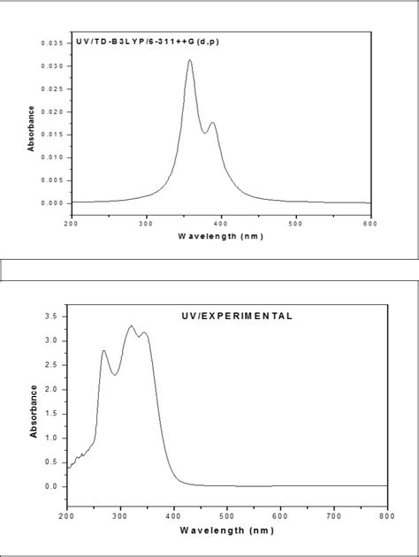 FT-IR, FT-Raman, Homo-Lumo and UV-Visible Spectral Analysis of E-(N′-(1H-INDOL-3YL) Methylene ...