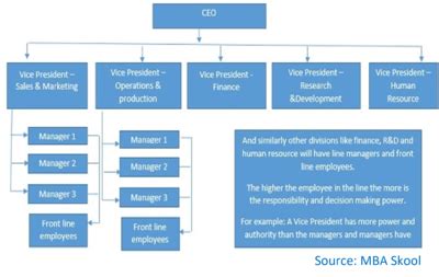 Chain of Command - CIO Wiki