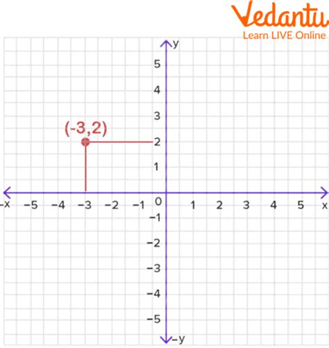 Graph Paper with X and Y Axis | Learn and Solve Questions