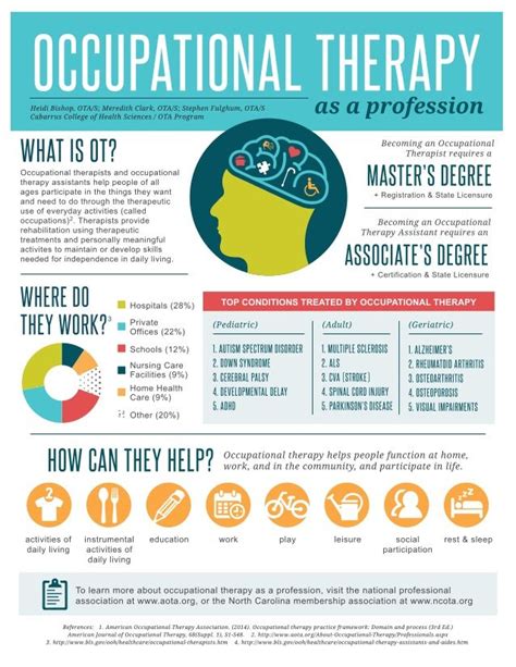 Occupational Therapy as a Profession | Cabarrus College Student Project ©2015 Meredith Clark ...