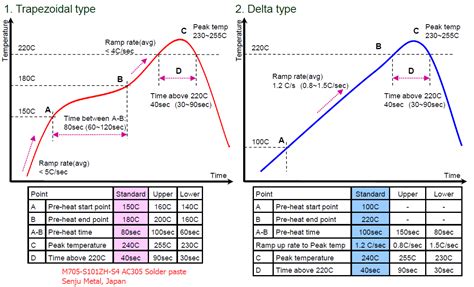 Lead-free Reflow Profile: Soaking type vs. Slumping type - Bittele