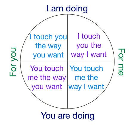 Wheel Of Consent Diagram