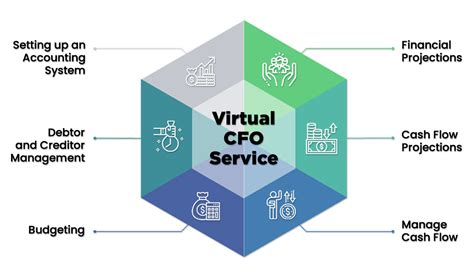 Unleashing Financial Potential: Virtual CFO Services for Businesses ...