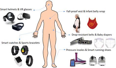 Sensors | Free Full-Text | Sensor-Based Wearable Systems for Monitoring ...