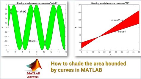 Part 1 : How to shade the area bounded by curves || MATLAB #matlabtutorials #matlab - YouTube