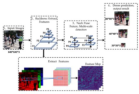 Sensors | Free Full-Text | YOLOv5-AC: Attention Mechanism-Based Lightweight YOLOv5 for Track ...