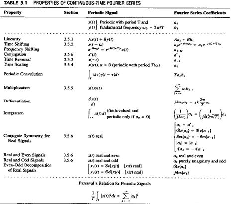 Solved TABLE 3.1 PROPERTIES OF CONTINUOUS-TIME FOURIER | Chegg.com