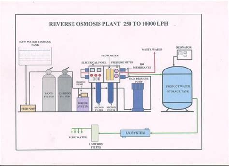 Mineral RO Plant Flow diagram | Ro plant, Water treatment plant, Water treatment