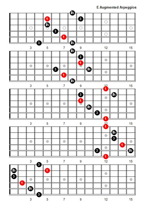 E Augmented Arpeggio Patterns and Fretboard Diagrams For Guitar